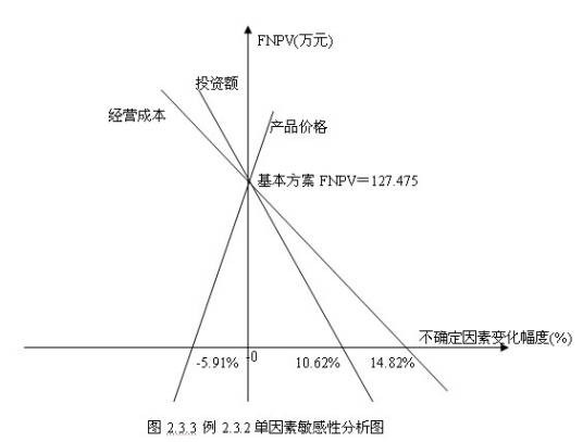 单因素敏感性分析法