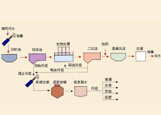 污水二级处理