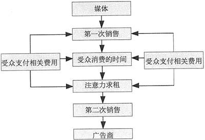 受众商品论