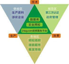 农业数据库