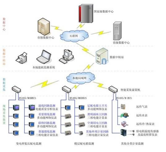 分级分布式系统