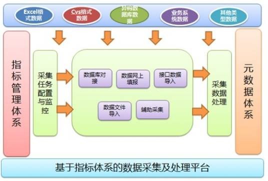数据采集和处理