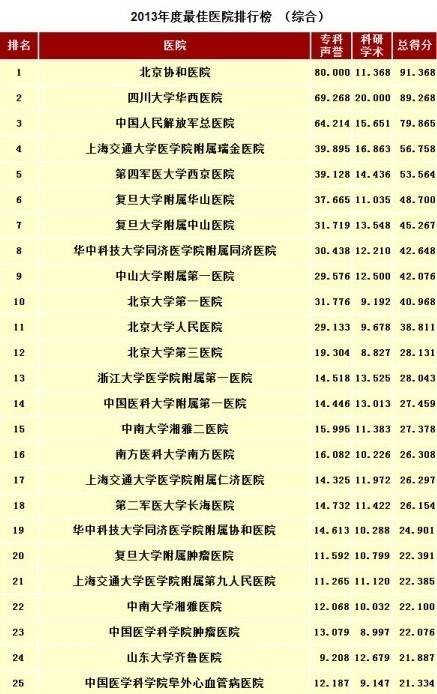 2013年度中国最佳医院排行榜