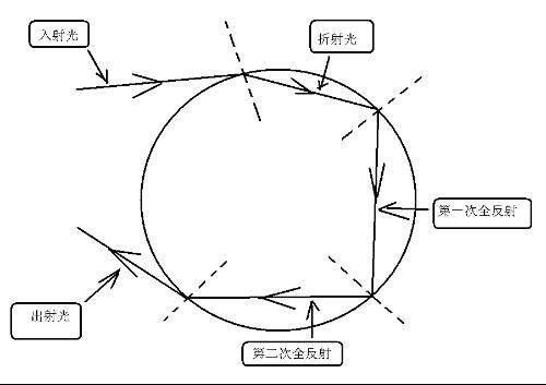 相对折射率
