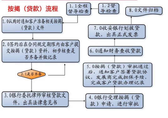 房屋贷款流程