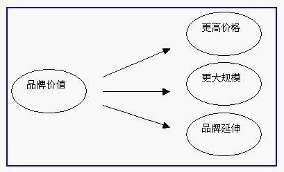 品牌价值体系