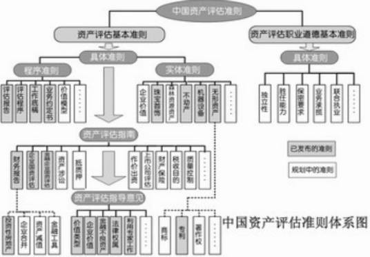 资产评估基本准则
