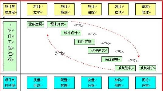 项目执行