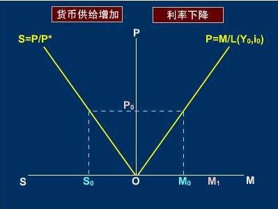 货币需求
