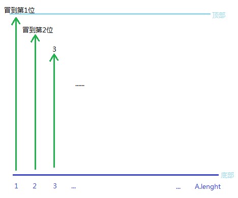 冒泡排序