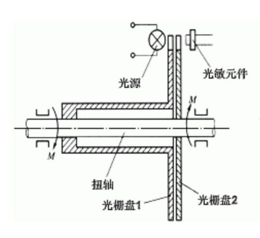 磁阻位移测量