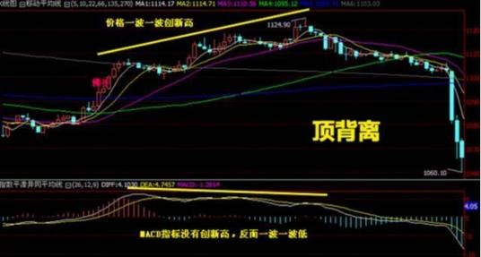 macd顶背离