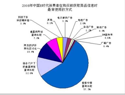 网络消费者