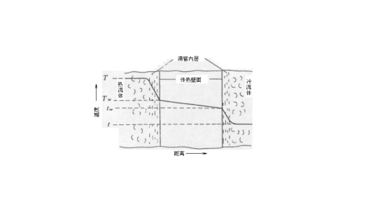 层流传热
