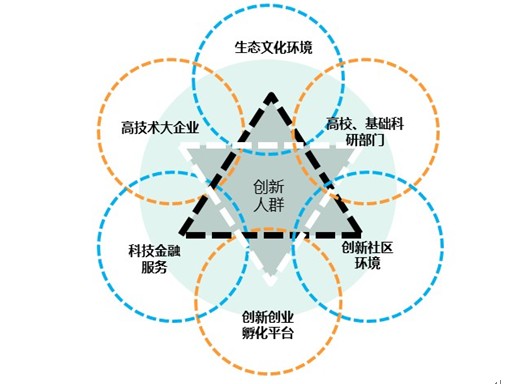 城市功能