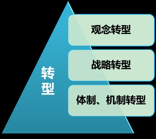 组织变革(一种企业改革方式)