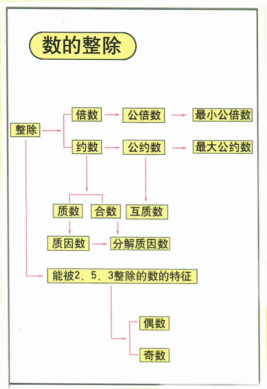 整除