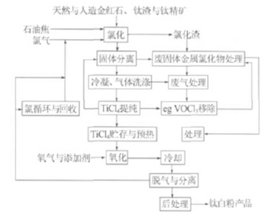 氯化法