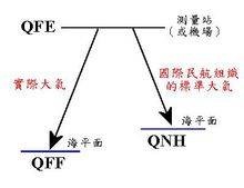 修正海平面气压