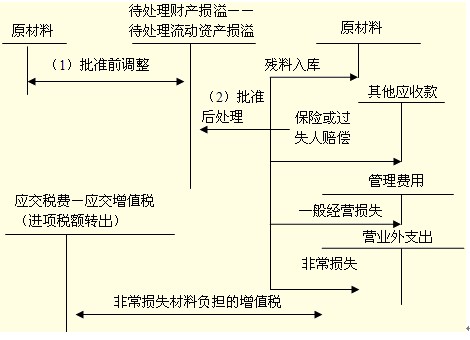 存货跌价准备