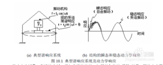 谐响应