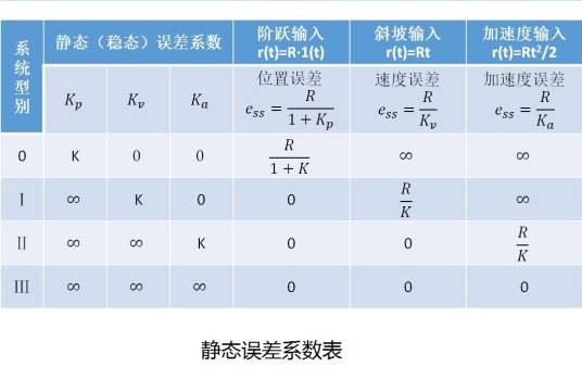 稳态误差系数