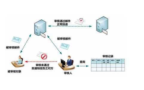 网络审查