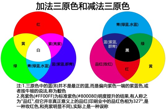 加色法