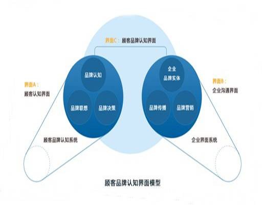 品牌认知