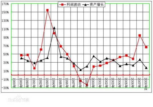 总资产利润率