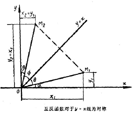 互反函数