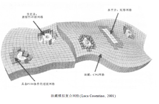 油藏数值模拟