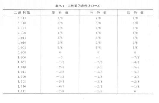 负数表示法