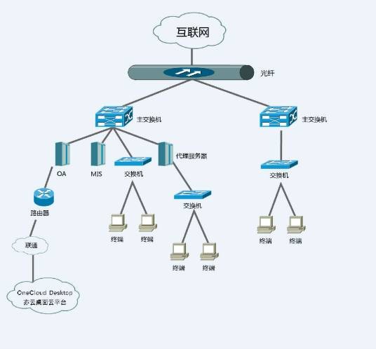 亦云桌面云系统