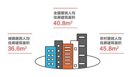 人均住宅建筑面积