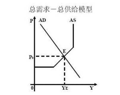 AD-AS模型
