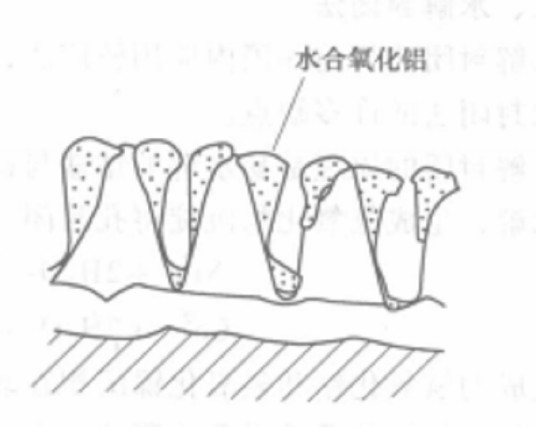 封闭处理