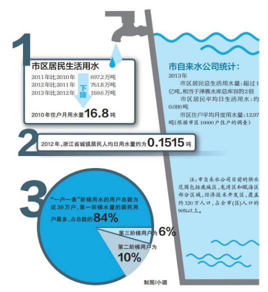综合生活用水量