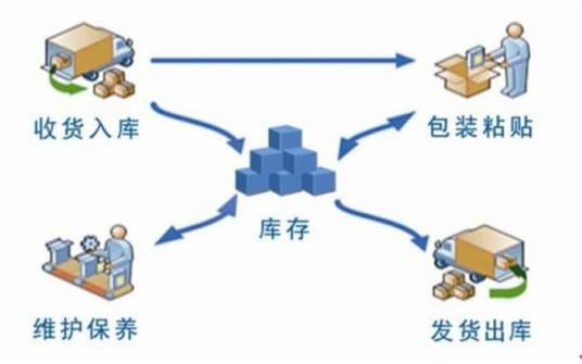 物流一体化