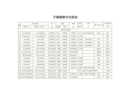 不锈钢编号