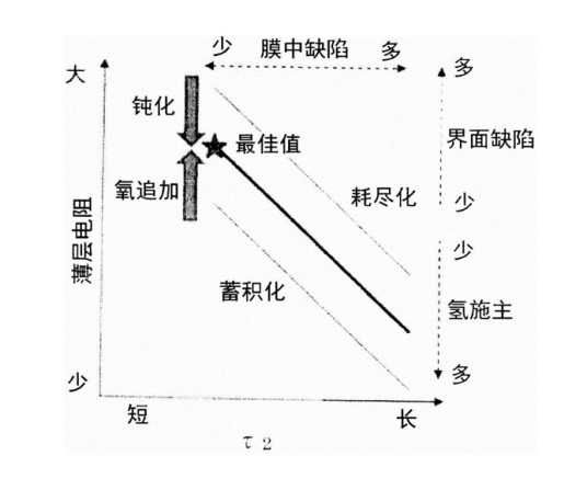 氧化物半导体