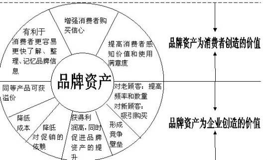 品牌资产价值