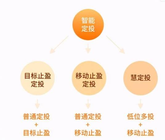 智能定投