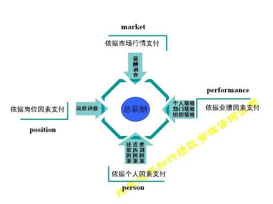 3PM薪酬体系