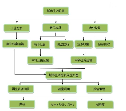 中国城市生活垃圾污染现状
