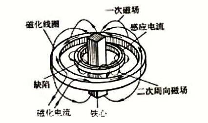 感应电流法