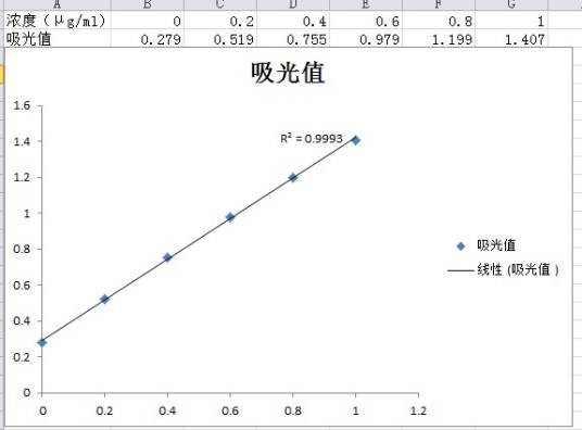 标准曲线