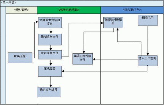 单一来源采购