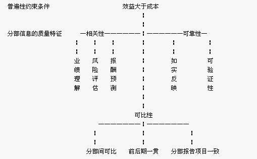 企业分部报告