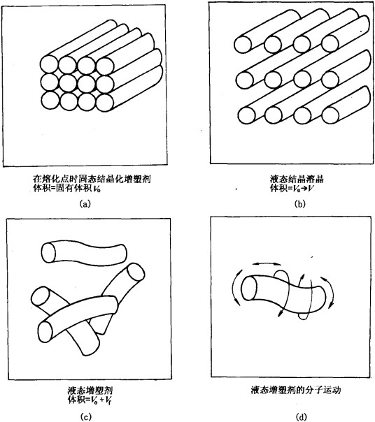 自由体积理论